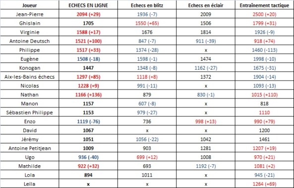 Classement chess.com (5)