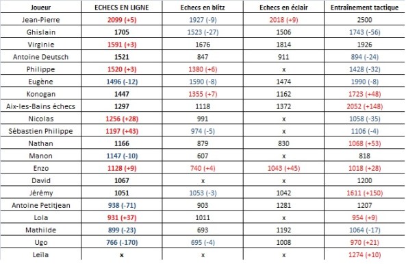 Classement chess.com (6)