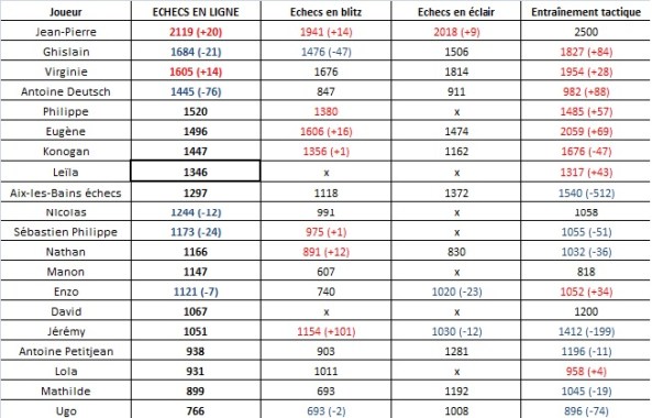 Classement chess.com (7)