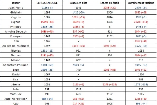 Classement chess.com (8)