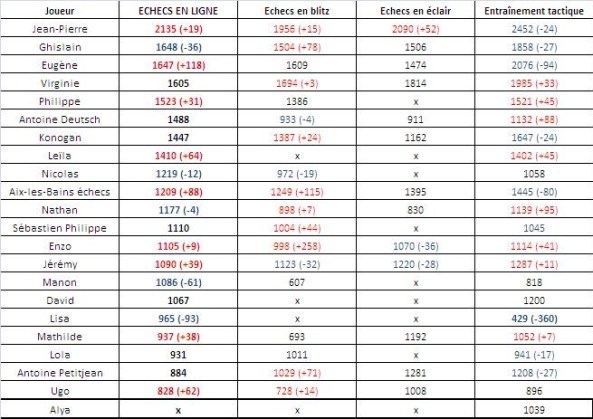 Classement chess.com (9)