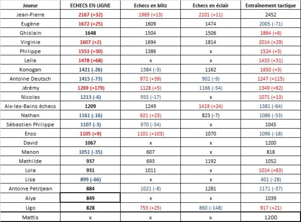 Classement chess.com (10)