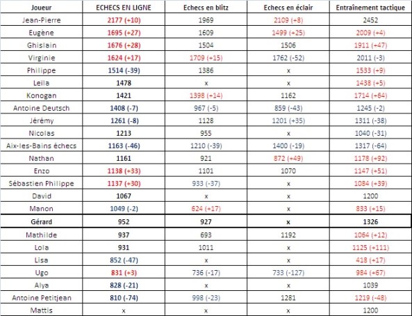 Classement chess.com (11)