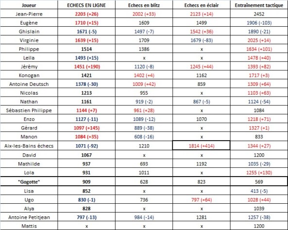 Classement chess.com (12)