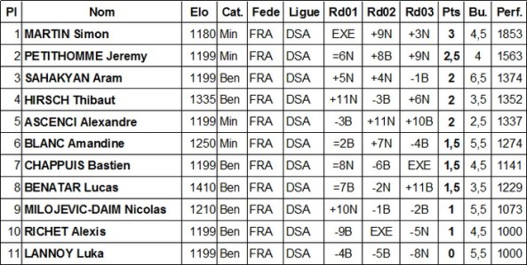 benjamins minimes jour 1