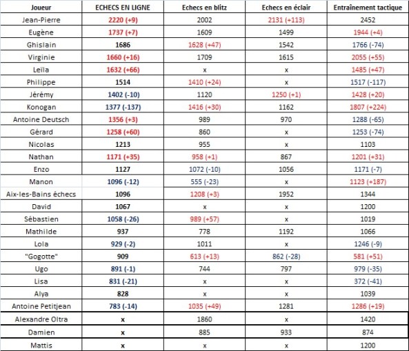 Classement chess.com (14)