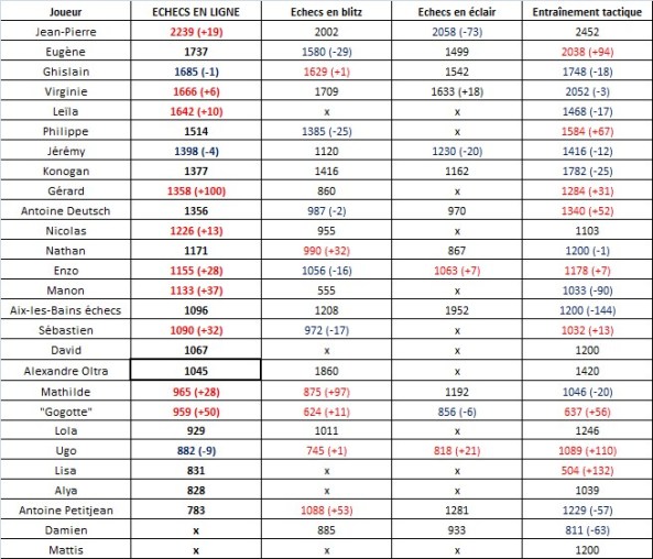 Classement chess.com (15)