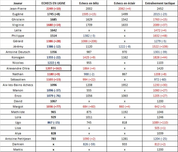 Classement chess.com (16)
