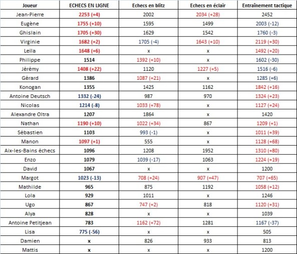 Classement chess.com (17)