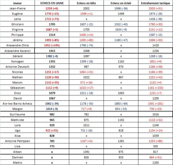 Classement chess.com (18)