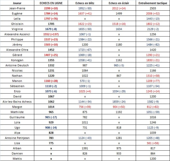 Classement chess.com (19)
