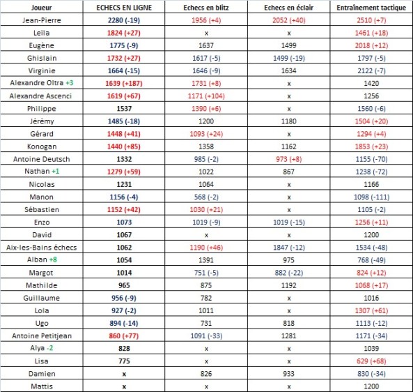 Classement chess.com (20)