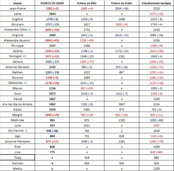 Classement chess.com (21)