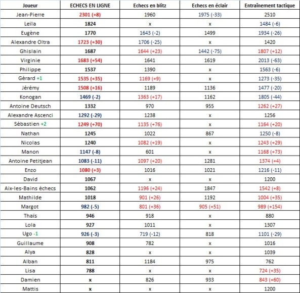 Classement chess.com (23)