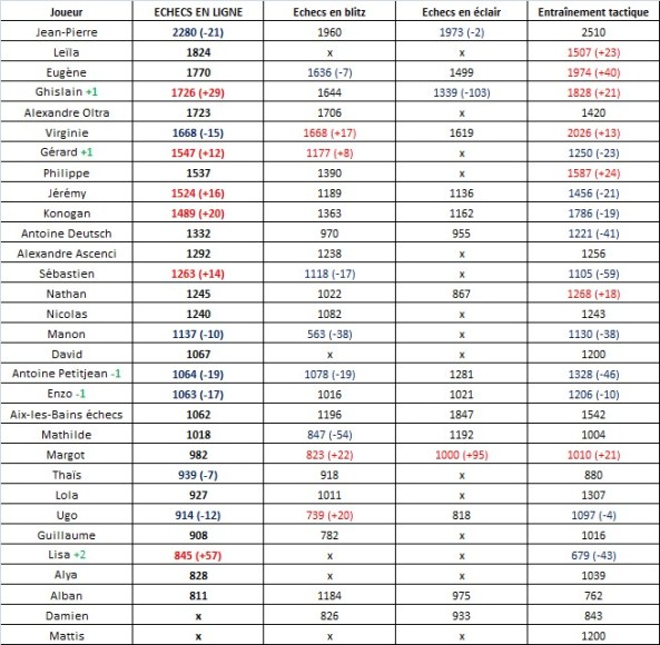 Classement chess.com (24)