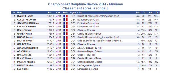 2014-03-15 minimes 6e ronde