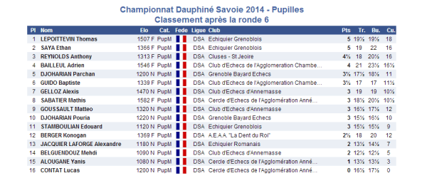 2014-03-15 pupille 6e ronde