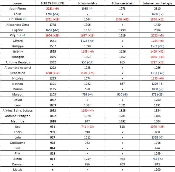 Classement chess.com (27)