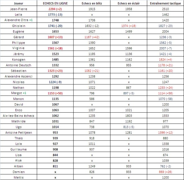 Classement chess.com (29)