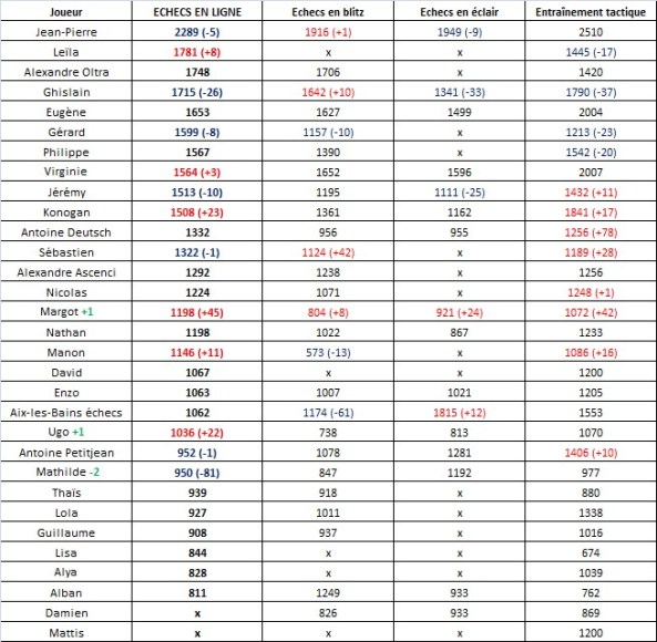 Classement chess.com (30)