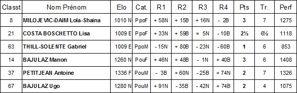 Classement 24 avril a