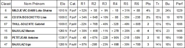 Classement 25 avril petits