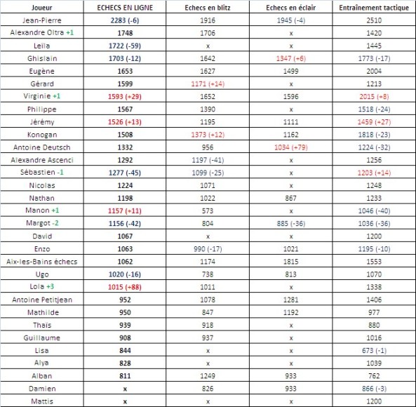 Classement chess.com (31)