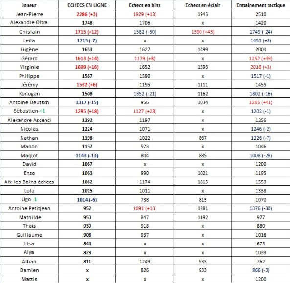 Classement chess.com (32)