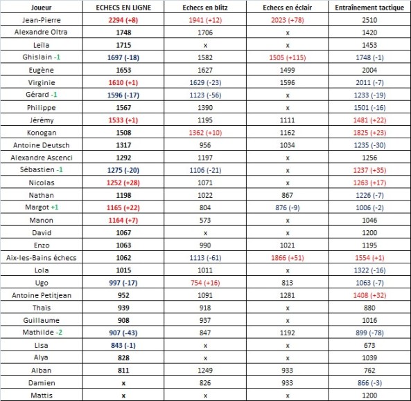 Classement chess.com (33)