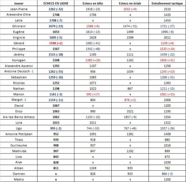 Classement chess.com (34)