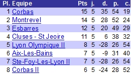 Classement N3 jeunes ronde 5