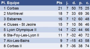 Classement N3 jeunes ronde 7