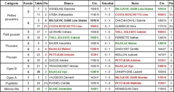 Résultats 25 avril3
