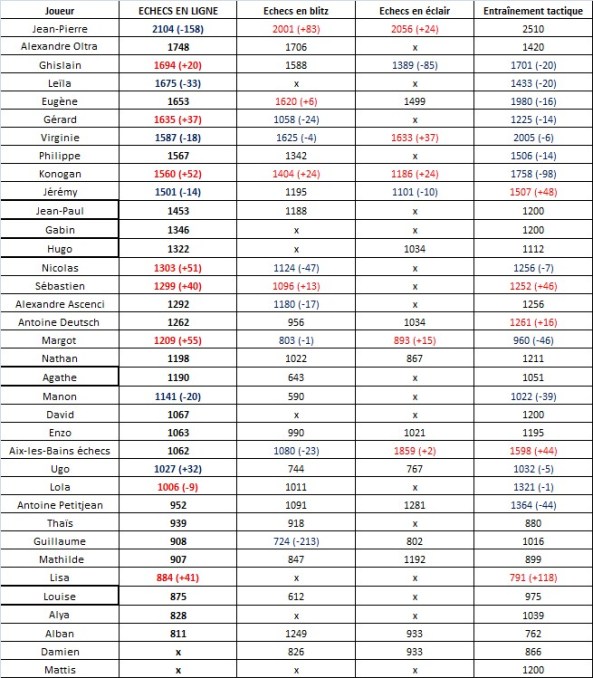 Classement chess.com (35)
