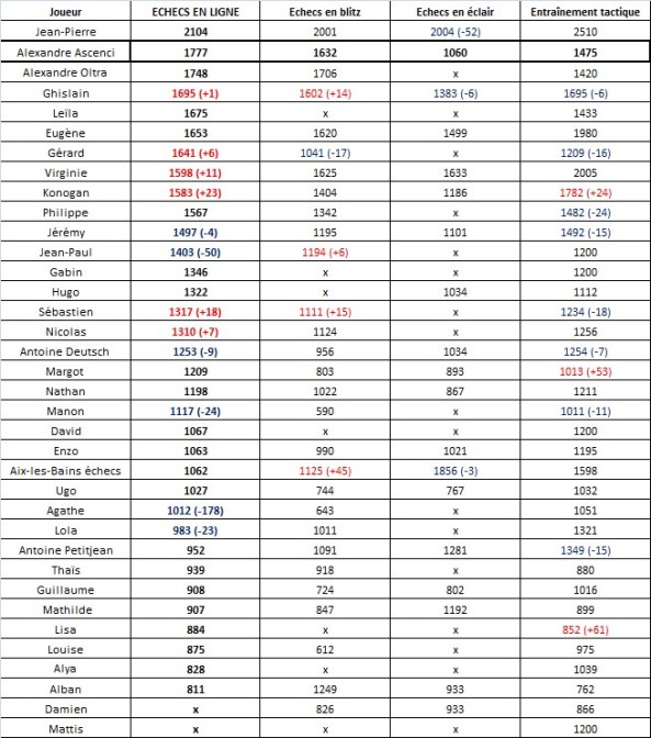 Classement chess.com (36)