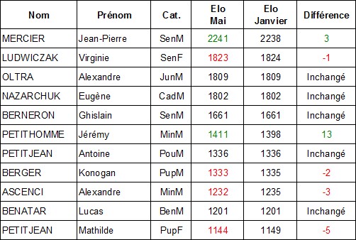 Classement FIDE mai 2014a