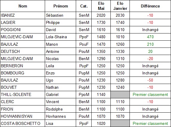 Classement National mai 2014