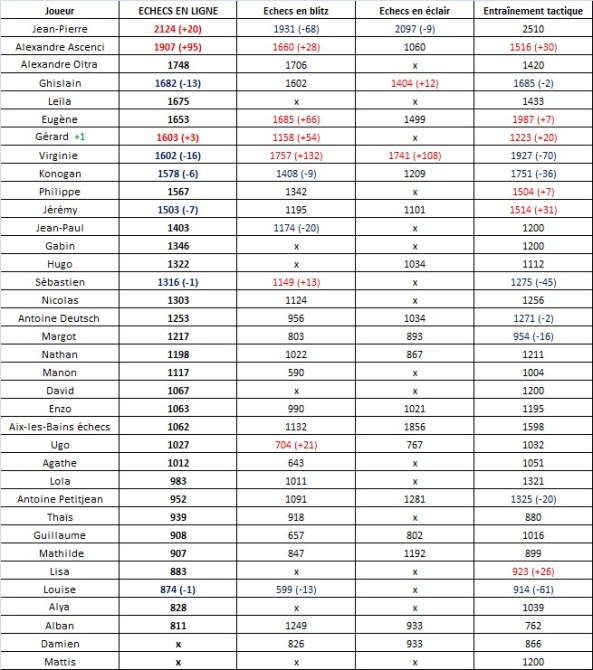 Classement chess.com (38)