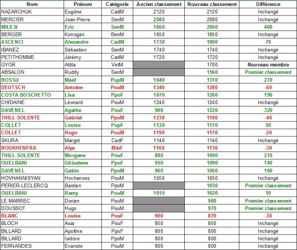 Classement rapide aixois 02 2015