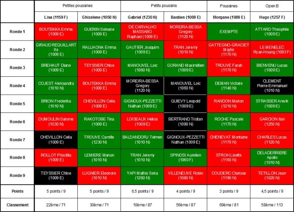 Synthèse petites catégories à Pau