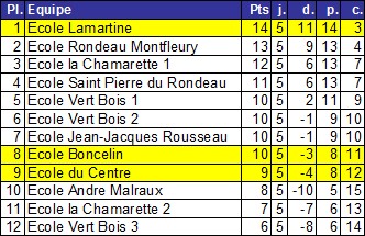 Challenge académique scolaire 17 juin