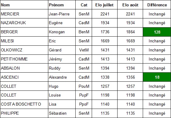 Changement ELO FIDE août 2015