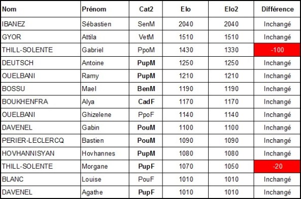 Modif Elo FFE septembre 2015