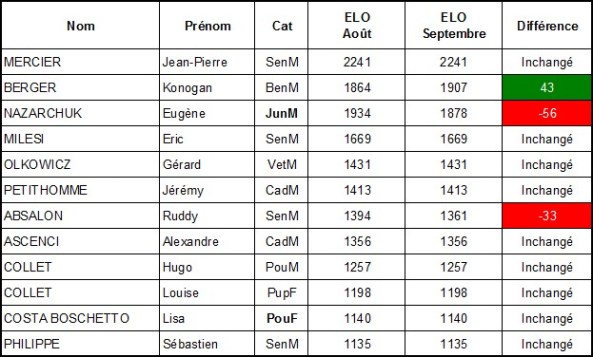 Modif Elo FIDE septembre 2015b