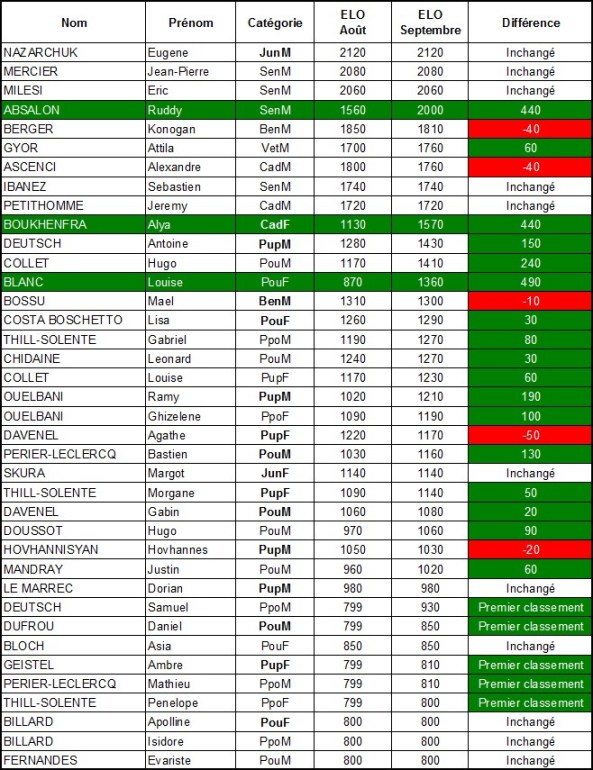 Modif Elo rapide septembre 2015d