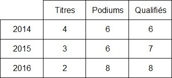 2014 2015 2016 podiums