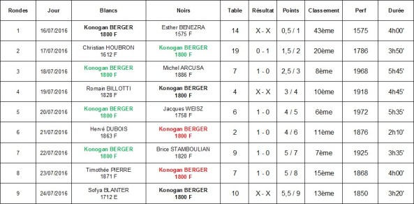 Résultats Konogan Vaujany